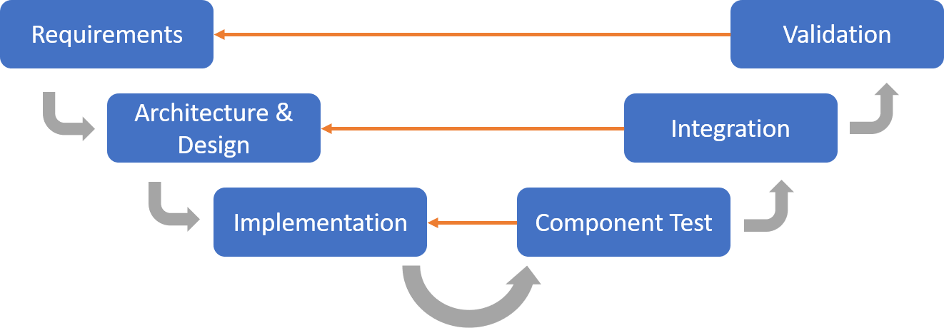 Outdated or improved Process Models? – hardScrum Blog